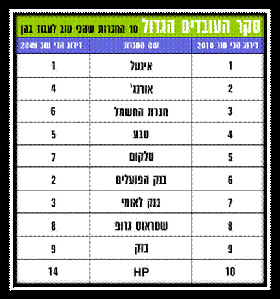 ذي ماركر:  orange مكان العمل الأفضل بين شركات الاتصالات صورة رقم 2