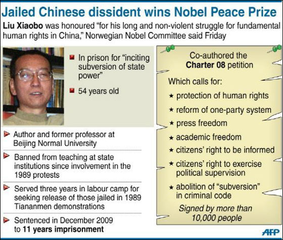 جائزة نوبل للسلام تمنح للسجين الصيني ليو!  صورة رقم 4