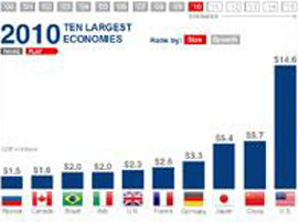 اغنى دول لعام 2010 اقتصاديا!! صورة رقم 1