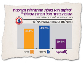 للمرة الثالثة على التوالي: سلكوم الأفضل في معاملة المستهلكين  صورة رقم 1