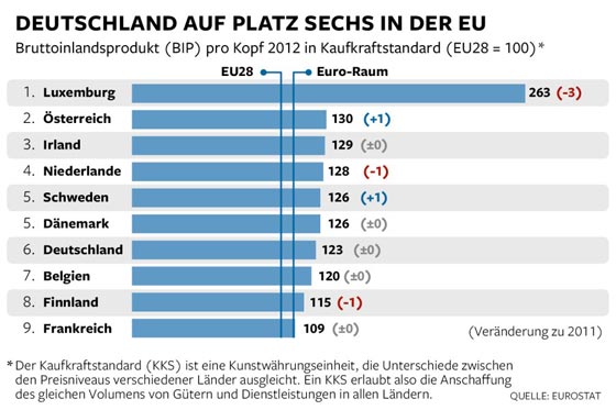 لوكسمبورغ تتصدر قائمة أغنى دول الاتحاد وبلغاريا أفقرها!! صورة رقم 1 لوكسمبورغ تتصدر قائمة أغنى دول الاتحاد وبلغاريا أفقرها!! صورة رقم 1