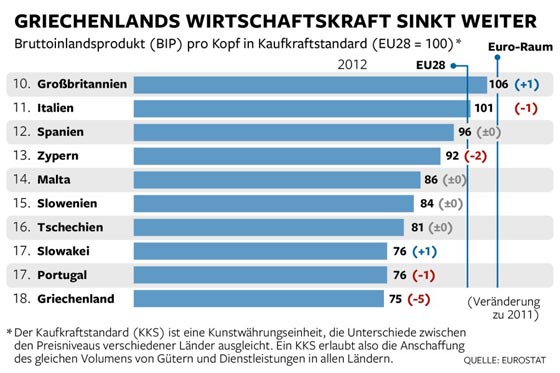 لوكسمبورغ تتصدر قائمة أغنى دول الاتحاد وبلغاريا أفقرها!! صورة رقم 2 لوكسمبورغ تتصدر قائمة أغنى دول الاتحاد وبلغاريا أفقرها!! صورة رقم 2