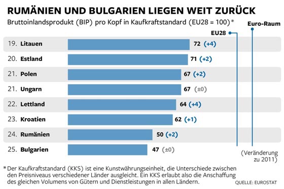 لوكسمبورغ تتصدر قائمة أغنى دول الاتحاد وبلغاريا أفقرها!! صورة رقم 3 لوكسمبورغ تتصدر قائمة أغنى دول الاتحاد وبلغاريا أفقرها!! صورة رقم 3