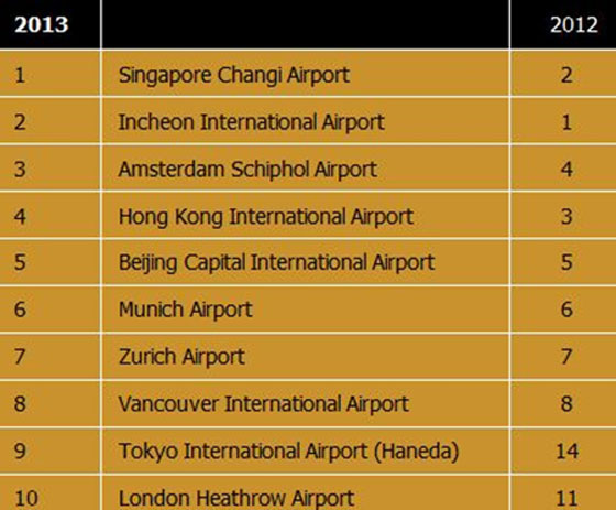 تعرف على افضل 10 مطارات بالعالم وفي المقدمة سنغافورة صورة رقم 2