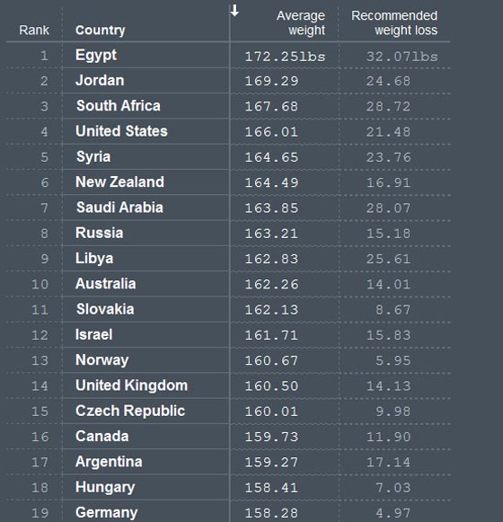 اكثر النساء بدانة في العالم: المصريات ثم الاردنيات  صورة رقم 1