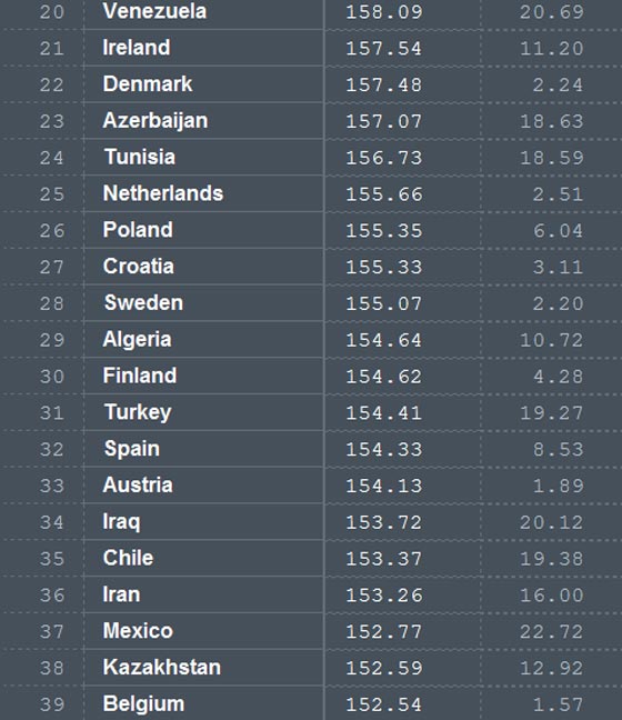 اكثر النساء بدانة في العالم: المصريات ثم الاردنيات  صورة رقم 2