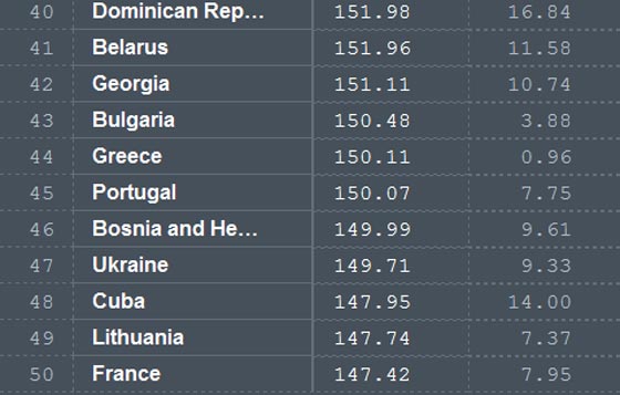 اكثر النساء بدانة في العالم: المصريات ثم الاردنيات  صورة رقم 3