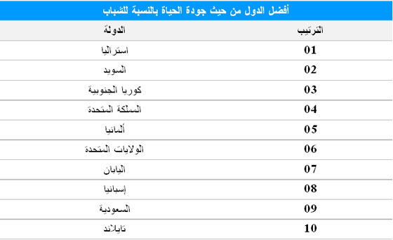 السعودية الدولة العربية الوحيدة على قائمة رفاهية الشباب صورة رقم 1