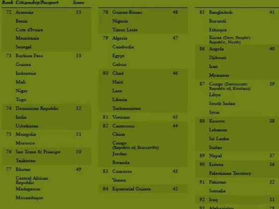 جوازات السفر العربية الأسوأ في العالم واسرائيل في المرتبة 20  صورة رقم 5