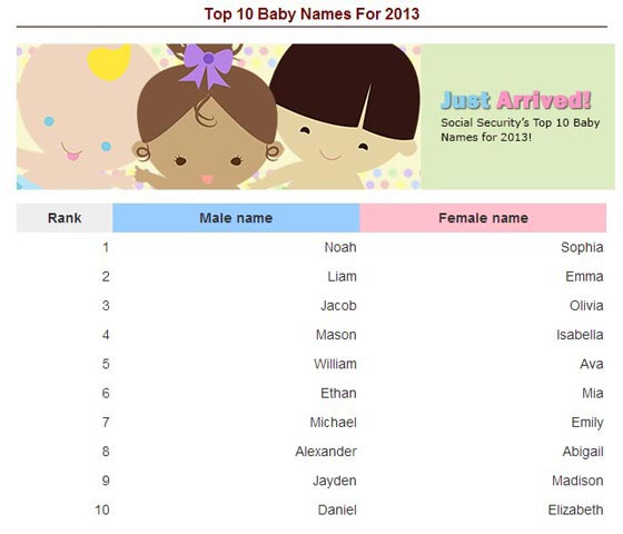 اسم نوح يتفوق على يعقوب بعد 14 عاما من الشهرة في امريكا صورة رقم 1