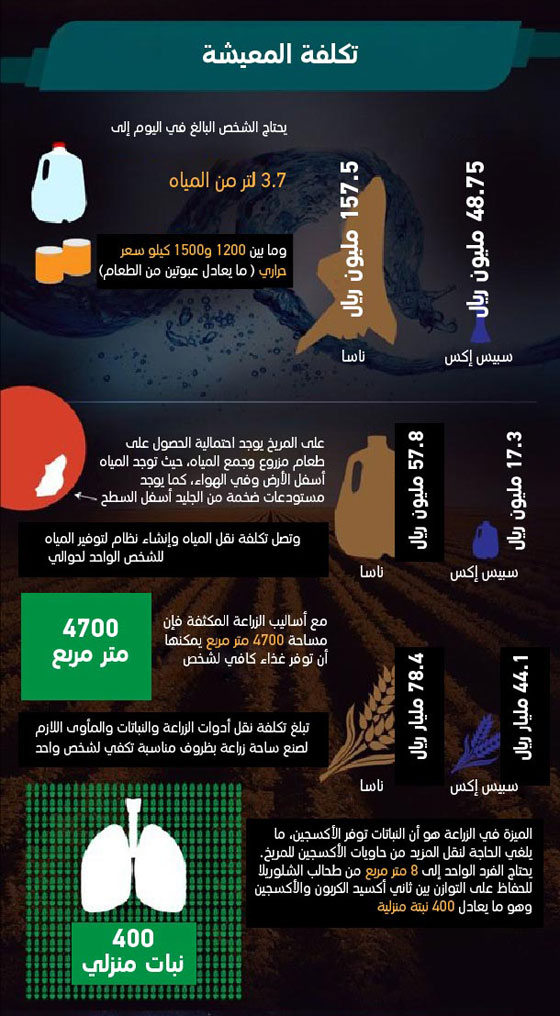 هل تعلم كم تكلف الاقامة على الكوكب الاحمر؟ صورة رقم 5