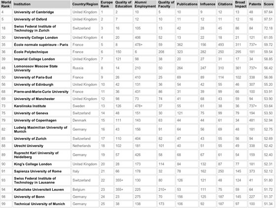 كامبريدج واكسفورد تتصدران قائمة افضل 25 جامعة في اوروبا صورة رقم 1
