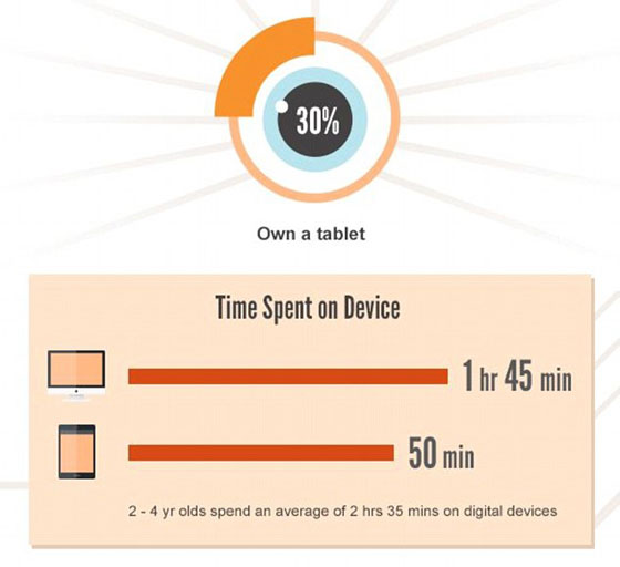 أطفال اليوم يجيدون استعمال الاجهزة الذكية افضل من السباحة، ربط حذائهم ومعرفة الوقت! صورة رقم 1