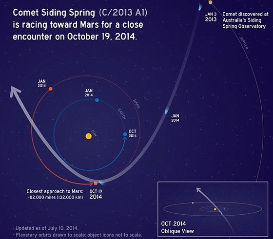 حدث نادر.. مذنب يمر بقرب المريخ بسرعة 200 الف كم/ساعة صورة رقم 4 حدث نادر.. مذنب يمر بقرب المريخ بسرعة 200 الف كم/ساعة صورة رقم 4