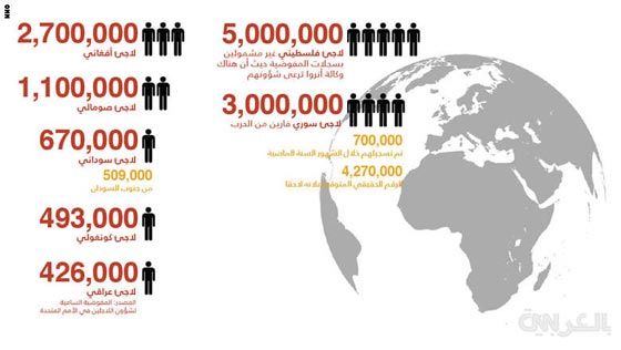 اعداد اللاجئين وتهم في العالم كما وردت في تقرير الامم المتحدة صورة رقم 1