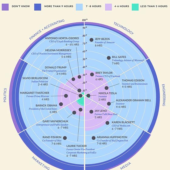 حقائق مثيرة عن عادات النوم لدى اذكياء العالم وكبار مسؤوليه.. وهذه هي صورة رقم 2