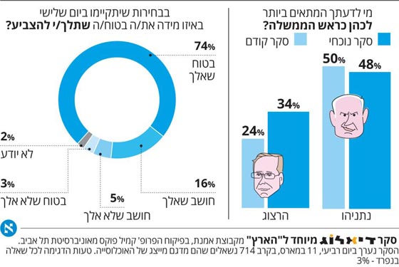 بورصة الانتخابات الاسرائيلية تشير الى تفوق المعسكر الصهيوني صورة رقم 2 بورصة الانتخابات الاسرائيلية تشير الى تفوق المعسكر الصهيوني صورة رقم 2