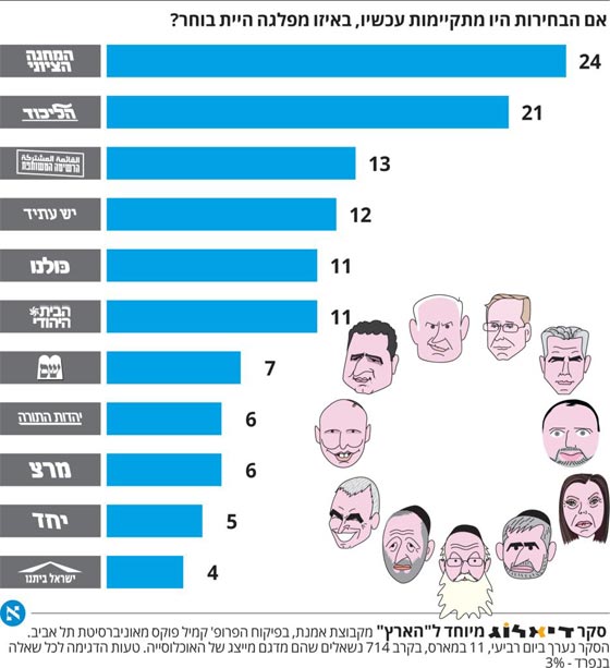 بورصة الانتخابات الاسرائيلية تشير الى تفوق المعسكر الصهيوني صورة رقم 3 بورصة الانتخابات الاسرائيلية تشير الى تفوق المعسكر الصهيوني صورة رقم 3
