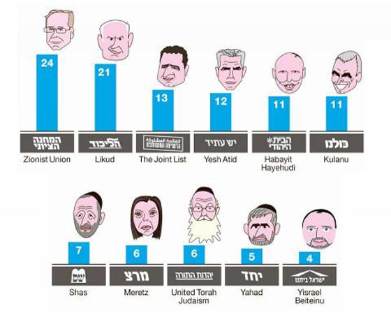 بورصة الانتخابات الاسرائيلية تشير الى تفوق المعسكر الصهيوني صورة رقم 1 بورصة الانتخابات الاسرائيلية تشير الى تفوق المعسكر الصهيوني صورة رقم 1