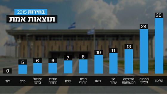 المشتركة تخسر مقعداً وتبقى القوة الثالثة بعد فرز اصوات الجنود صورة رقم 1 المشتركة تخسر مقعداً وتبقى القوة الثالثة بعد فرز اصوات الجنود صورة رقم 1