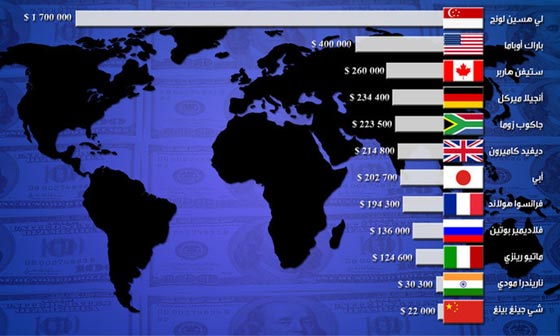 كم تقدر قيمة رواتب الرؤساء وزعماء العالم؟ صورة رقم 7