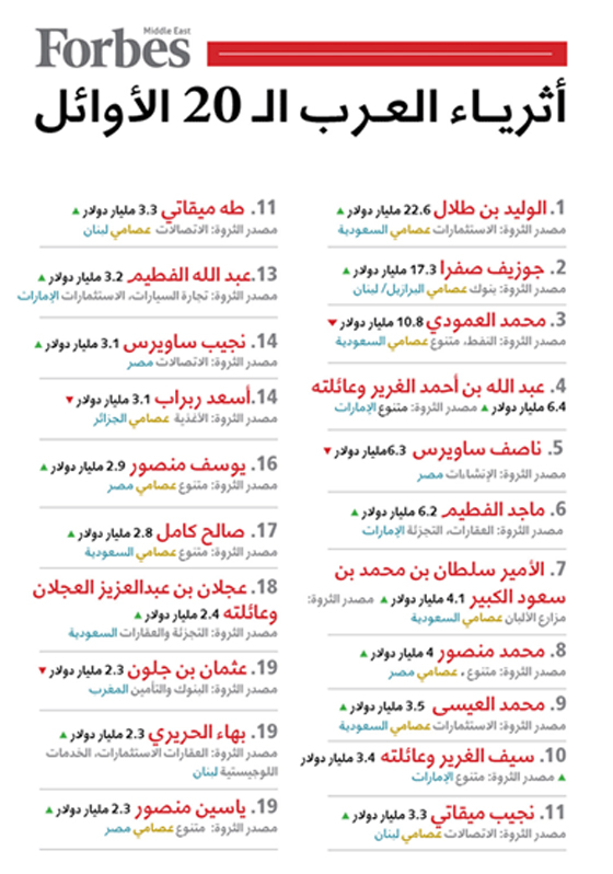 بالكلمة والرقم:  معظم الاثرياء العرب.. سعوديون  صورة رقم 2