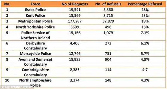 الشرطة البريطانية ترغب بالتجسس على مكالمات مواطنيها كل دقيقتين صورة رقم 1 الشرطة البريطانية ترغب بالتجسس على مكالمات مواطنيها كل دقيقتين صورة رقم 1