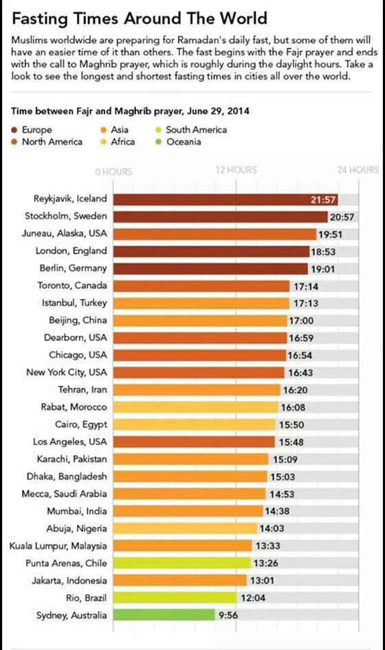 هل تعرف في اي بلد ينتصب اطول يوم صيام في العالم؟ صورة رقم 1
