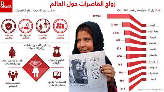 شاهد.. قائمة الدول العشر الاولى في زواج القاصرات حول العالم صورة رقم 1