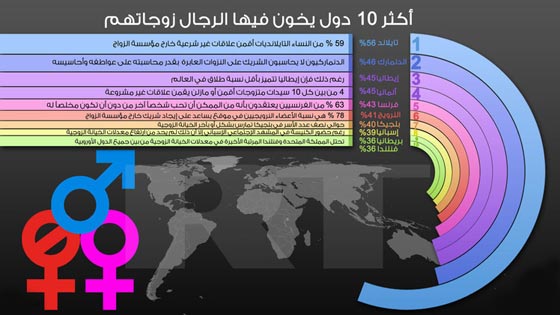 صور اكثر 10 دول تنتشر فيها الخيانة الزوجية: في تايلاند المرأة تتفوق على زوجها في الخيانة! صورة رقم 1