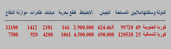 مقارنة عسكرية بين الكوريتين.. نسر جنوبي جارح مقابل عصفور شمالي مكسور الجناحين! صورة رقم 2
