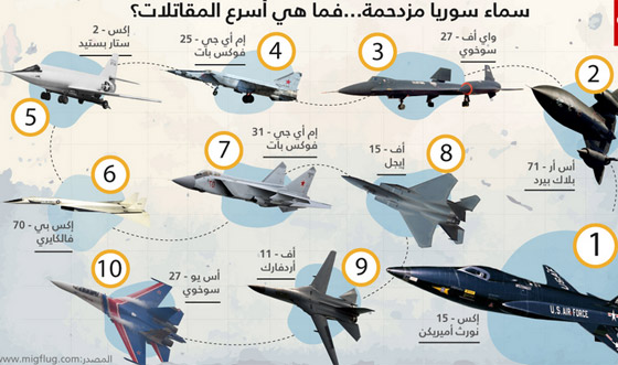 سماء سوريا مزدحمة بالمقاتلات.. تعرف على أكثرها سرعة في العالم صورة رقم 1