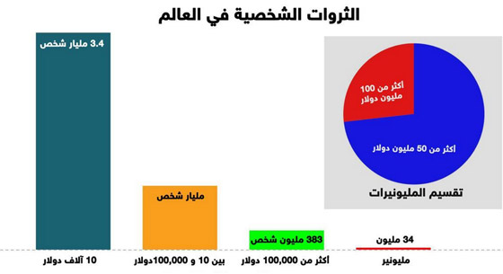 معلومة صادمة.. واحد بالمئة يملكون نصف ثروة العالم! صورة رقم 1 معلومة صادمة.. واحد بالمئة يملكون نصف ثروة العالم! صورة رقم 1