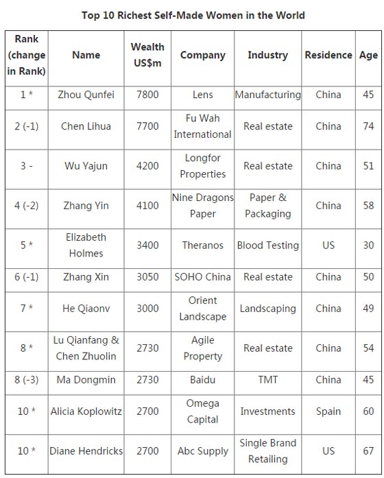 هؤلاء هن اغنى نساء العالم عام 2015.. وهذه هي تهن صورة رقم 1