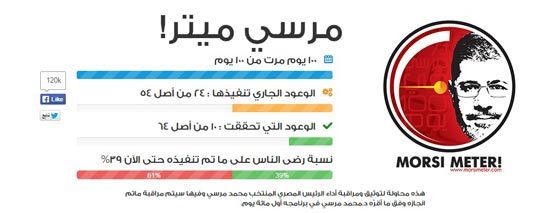 رؤساء تحت مجهر الشعب.. 100 يوم لم تكفي محمد مرسي فتم عزله صورة رقم 1 رؤساء تحت مجهر الشعب.. 100 يوم لم تكفي محمد مرسي فتم عزله صورة رقم 1