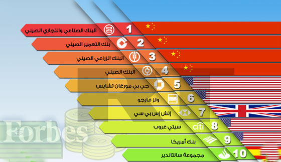 هذه هي اكبر عشرة بنوك في العالم.. تعرف عليها صورة رقم 4