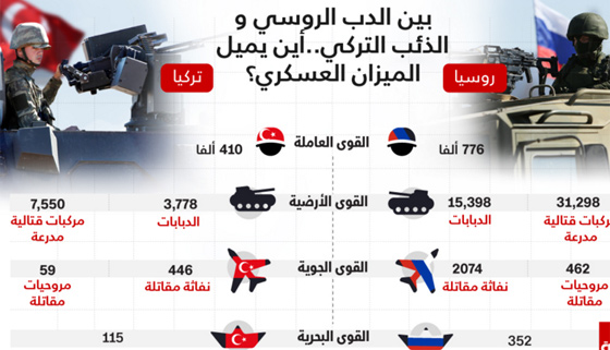  اين يميل ميزان القوة العسكرية بين الدب الروسي والذئب التركي؟ صورة رقم 1