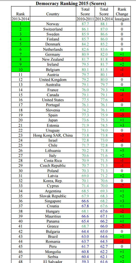 تونس الدولة العربية الاولى على مؤشر الديمقراطية مصر 108عالميا والسعودية غائبة صورة رقم 2 تونس الدولة العربية الاولى على مؤشر الديمقراطية مصر 108عالميا والسعودية غائبة صورة رقم 2
