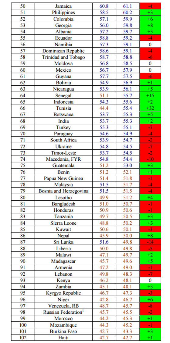 تونس الدولة العربية الاولى على مؤشر الديمقراطية مصر 108عالميا والسعودية غائبة صورة رقم 3 تونس الدولة العربية الاولى على مؤشر الديمقراطية مصر 108عالميا والسعودية غائبة صورة رقم 3