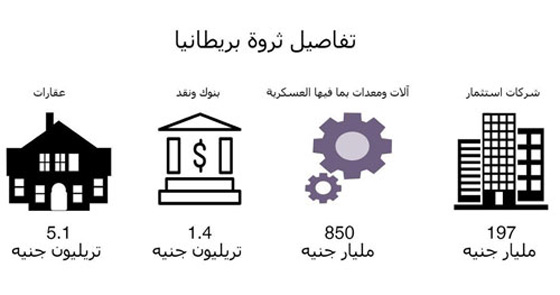 هل تريد شراء بريطانيا بما عليها من عقارات؟ حضر 8 تريليونات من الاسترليني صورة رقم 1 هل تريد شراء بريطانيا بما عليها من عقارات؟ حضر 8 تريليونات من الاسترليني صورة رقم 1