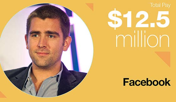 تعرف على 10 من اغنى المديرين التنفيذيين تحت سن الـ 40 في العالم صورة رقم 6