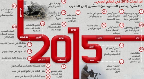 2015 عام من الرعب.. الدواعش يتصدرون المشهد العربي من مشرقه الى مغربه صورة رقم 1 2015 عام من الرعب.. الدواعش يتصدرون المشهد العربي من مشرقه الى مغربه صورة رقم 1