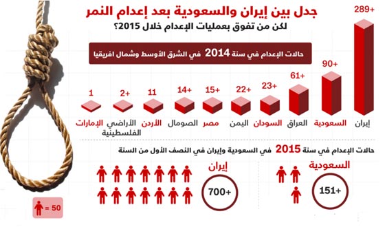  مقارنة بالارقام.. ايران والسعودية تترأسان قائمة الاعدام بعد الصين صورة رقم 1