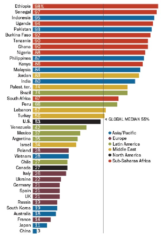 تعرف على الدول الاكثر تدينا في العالم.. تتصدرها اثيوبيا وتليها السودان صورة رقم 1 تعرف على الدول الاكثر تدينا في العالم.. تتصدرها اثيوبيا وتليها السودان صورة رقم 1