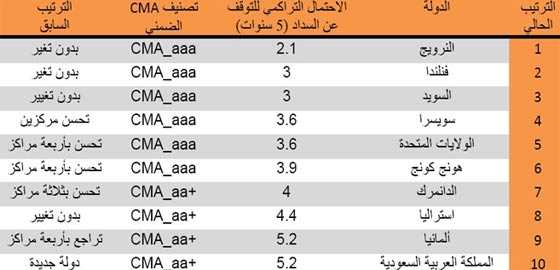 هبوط اسعار النفط تنذر بأزمة مالية واقتصادية تهز العالم صورة رقم 6 هبوط اسعار النفط تنذر بأزمة مالية واقتصادية تهز العالم صورة رقم 6