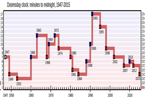 تعرف على ساعة نهاية العالم وخفاياها المدهشة صورة رقم 1
