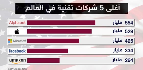 تعرف على اغلى خمس شركات تقنية عالمية.. في مقدمتها الفابت وليس آبل صورة رقم 1 تعرف على اغلى خمس شركات تقنية عالمية.. في مقدمتها الفابت وليس آبل صورة رقم 1