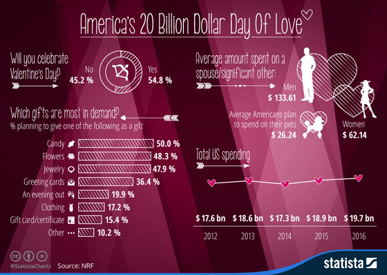 عيد العشاق يكلف الامريكيين 20 مليار دولار.. 50% منها تصرف على الشوكولاتة صورة رقم 1
