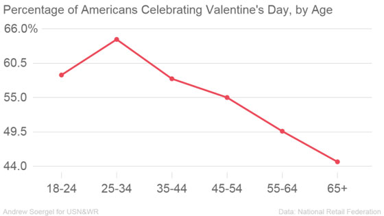 عيد العشاق يكلف الامريكيين 20 مليار دولار.. 50% منها تصرف على الشوكولاتة صورة رقم 2