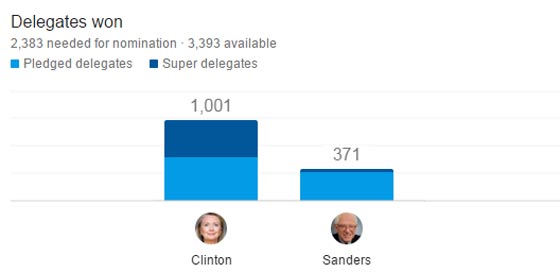 الثلاثاء الكبير يُقرّب ترامب وكلينتون من بطاقة الترشح للبيت الابيض صورة رقم 1